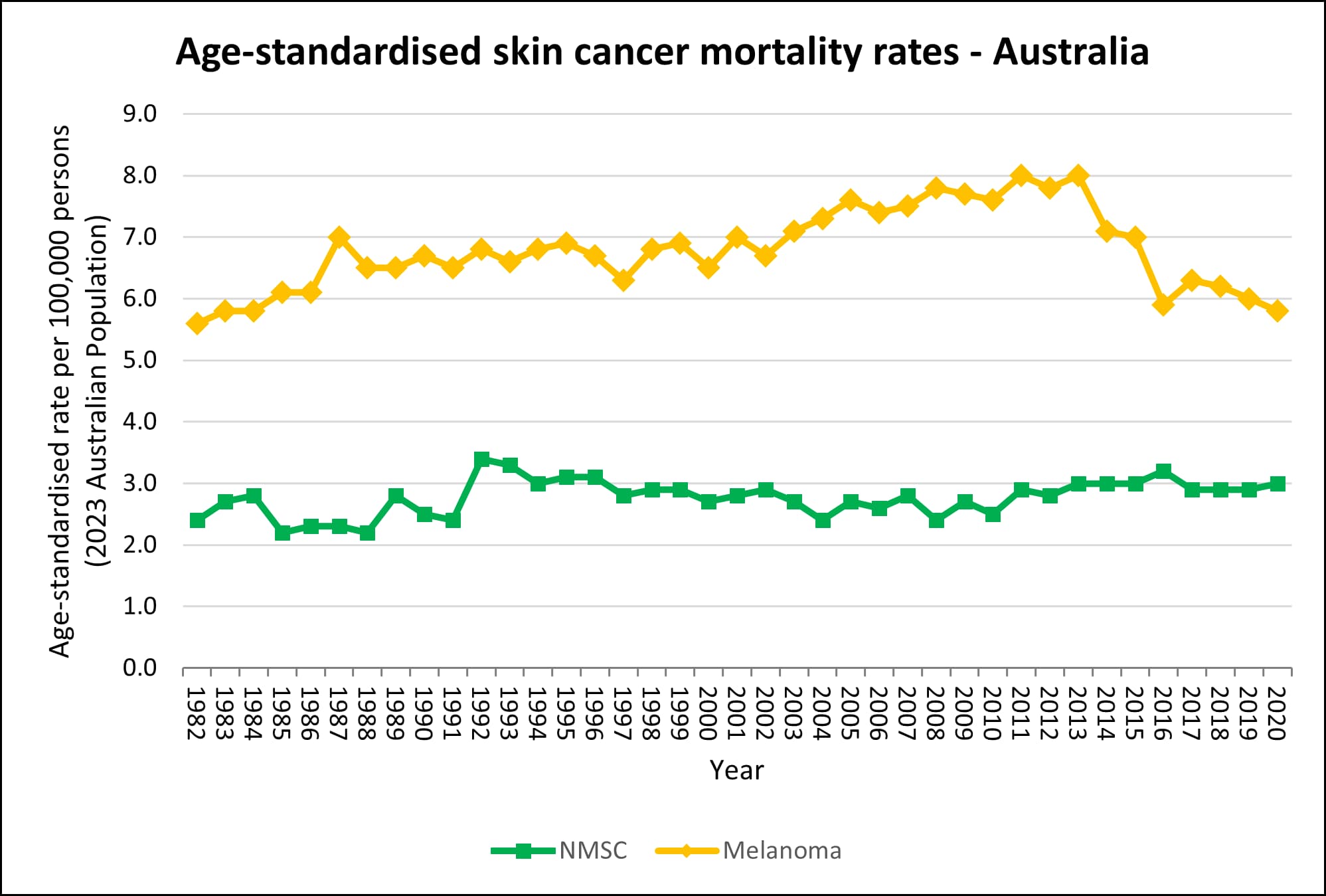 Incidence And Mortality National Cancer Prevention Policy Skin Cancer